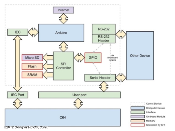 Comet 2.0 Block Diagram